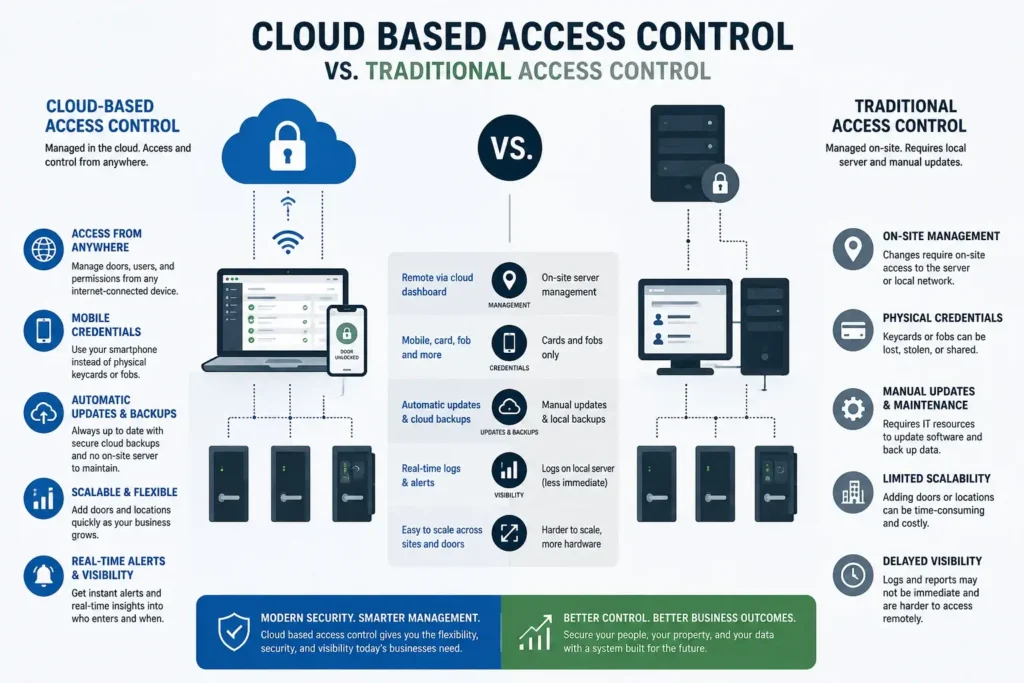 Cloud based access control vs traditional access control comparison showing mobile credentials, remote management, automatic updates, scalability, and real-time alerts.