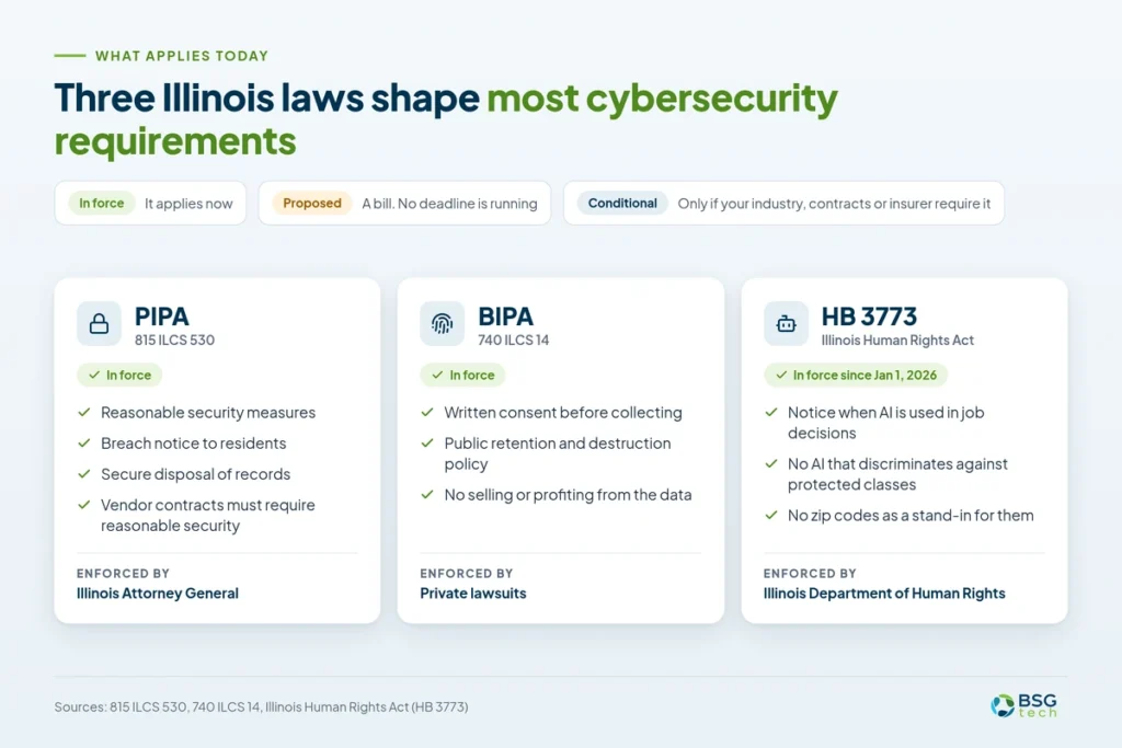 Three Illinois cybersecurity laws in force: PIPA, BIPA and HB 3773, with key requirements and who enforces each