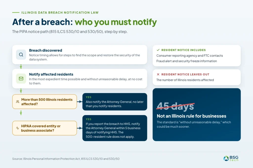 Illinois data breach notification steps under PIPA, including Attorney General notice for more than 500 residents