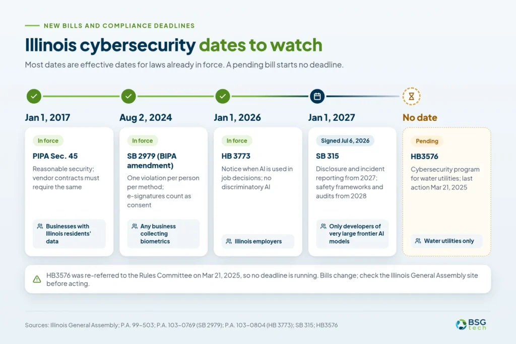 Timeline of Illinois cybersecurity compliance deadlines from PIPA in 2017 to SB 315 in 2027, plus pending HB3576