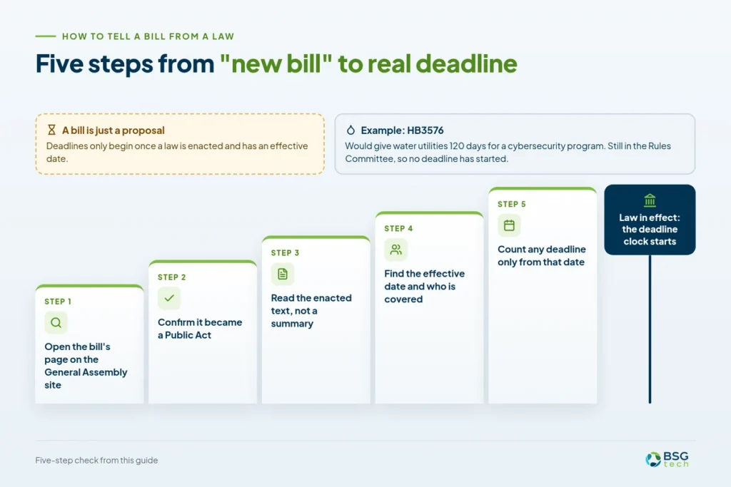 Five steps to tell an Illinois bill from a law and find when a compliance deadline really starts