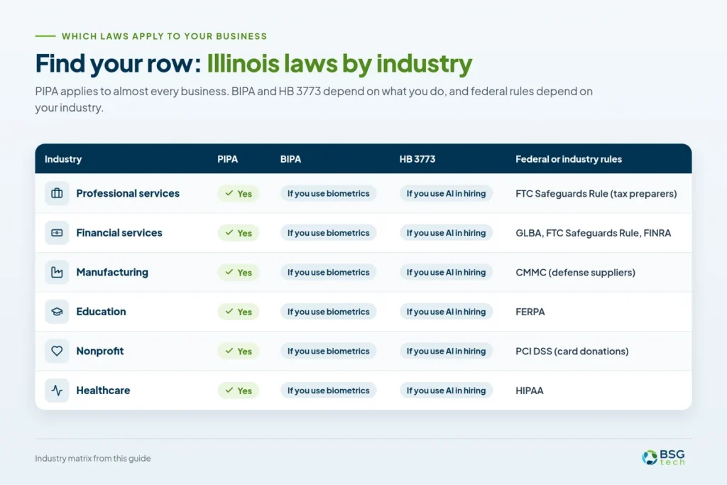 Illinois cybersecurity laws by industry: PIPA, BIPA, HB 3773 and federal rules for six industries