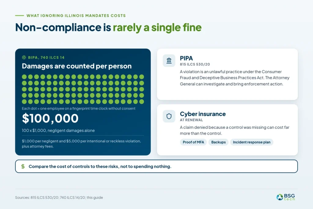 Cost of ignoring Illinois cybersecurity laws: BIPA damages per person, PIPA enforcement and denied insurance claims
